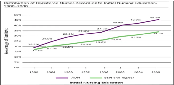 Figure 2. Distribution of Registered Nurses According to Initial Nursing Education 1980-2008 