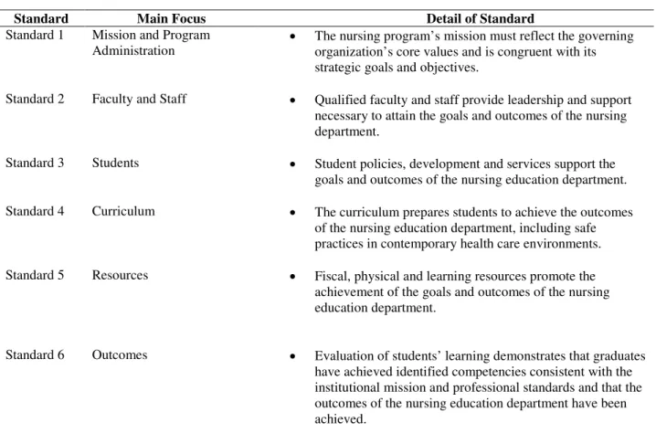 Table 3. NLNAC Six Standards for Nursing Program Accreditation in the United States 