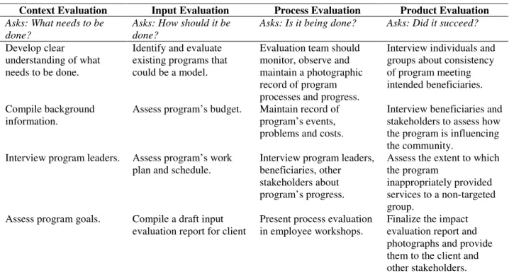 Table 5 illustrates how a CIPP final report may be utilized in the evaluative review of any  organization or program
