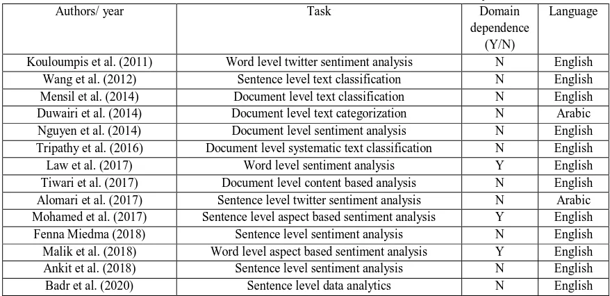 Table.2 Detailed summary of the most recent studies in sentiment analysis. 