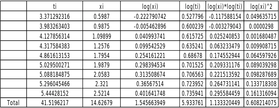 Table 5.2. Optimally Constructed Groups of a sample for Power Function Distribution 