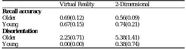 Table 1: Means and (standard deviations) for recall accuracy and disorientation 