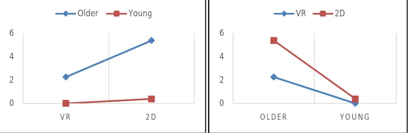Figure 4: The interaction between age and interface for Recall Accuracy 