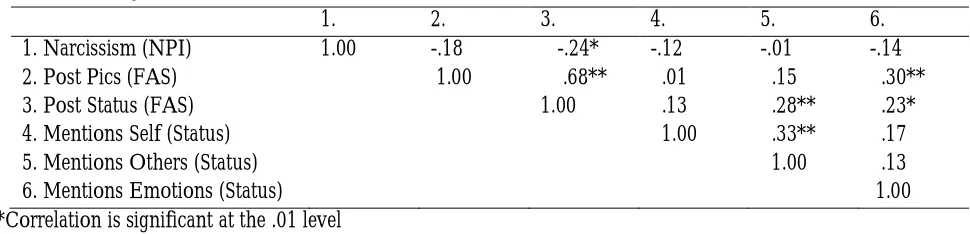 Table 2: One-way MANOVA  for Facebook Activity Variables      