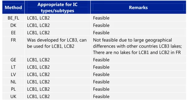 Table 4.2  Feasibility of IC of  MS macrophyte assessment methods for IC common types   Method  Appropriate for IC 