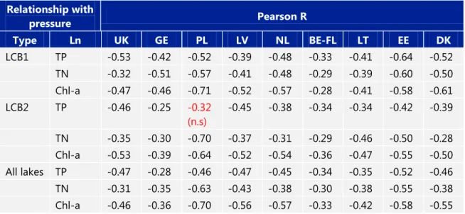 Table 4.3  Evaluation of IC feasibility regarding addressed pressures  Relationship with  pressure  Pearson R  Type  Ln  UK  GE  PL  LV  NL  BE-FL  LT  EE  DK  LCB1  TP  -0.53  -0.42  -0.52  -0.39  -0.48  -0.33  -0.41  -0.64  -0.52  TN  -0.32  -0.51  -0.57