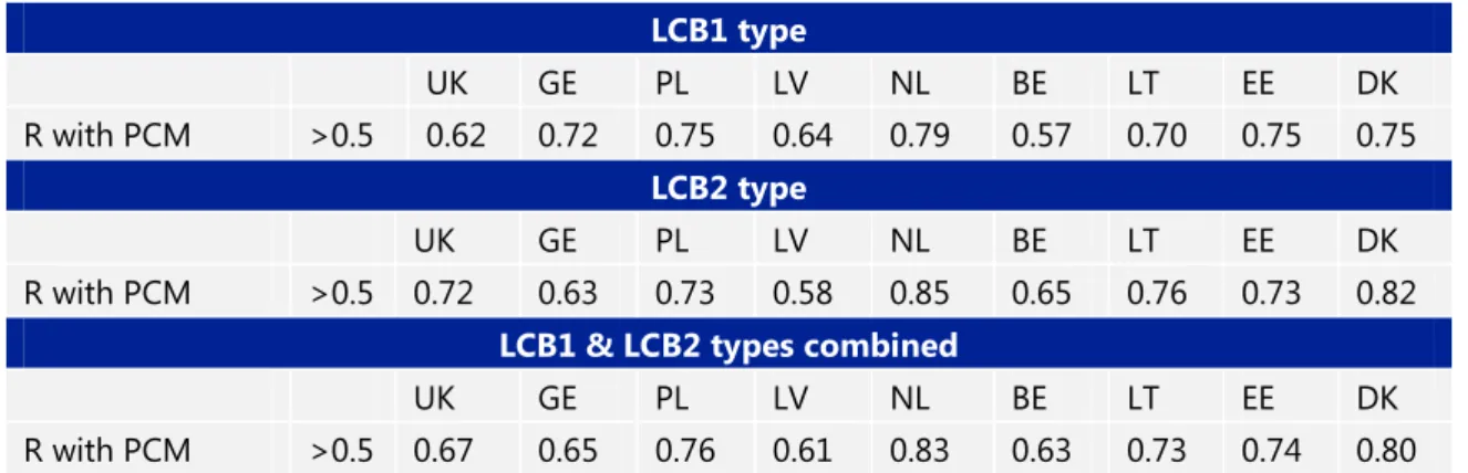 Table 7.1  Correlation  coefficients  (R)  for  the  relationship  of  each  method  with  the  pseudo-common metric (PCM)