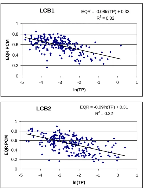 Figure 7.1   Relationships  between  TP  and  the  overall  PCM  (avg  of  EQRs  of  all  intercalibrated methods) for common lake types LCB1 and LCB2
