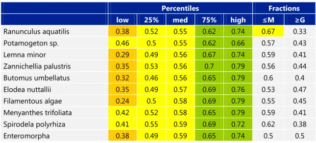 Table 8.1   Percentiles  of  taxa  along  the  PCM  gradient  for  LCB1.  Taxa  are  sorted  to  increasing  median  value