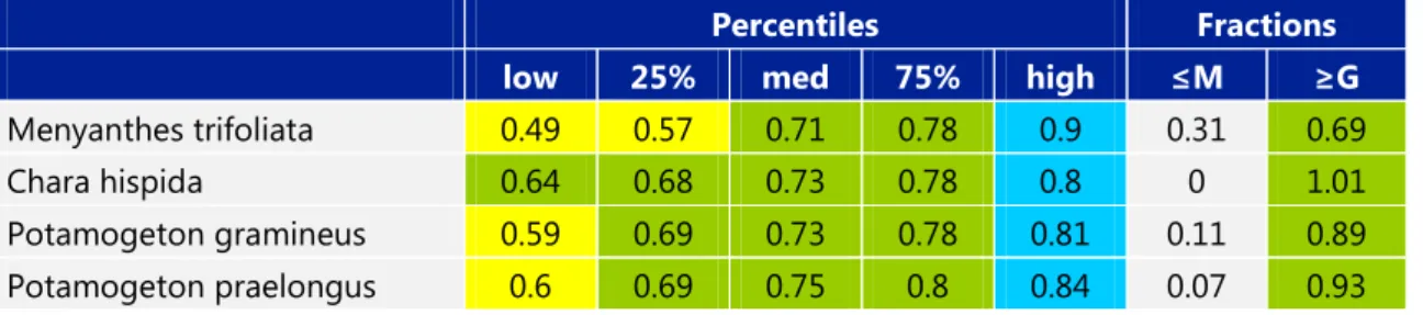 Table 8.3  Selected  taxa  to  describe  good  condition.  These  are  the  taxa  that  disappear  down the PCM gradient, and occur for > 2/3 at PCM >0.6 for either LCB1  or  LCB2  or  both