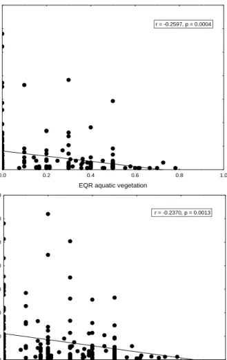 Figure A.1 EQR  values  for  the  aquatic  vegetation  in  relation  to  TP  and  chlorophyll  concentration in alkaline BE-FL water bodies (G/M at EQR 0.6)