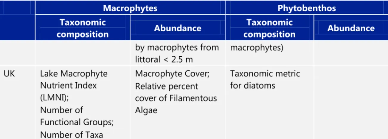 Table 2.3  Overview of the sampling of the national macrophyte assessment methods  MS  Sampling device  Surveyed 