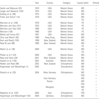 Table 2. Studies finding significant relationshipsbetween biogenetic (BIO) or psychosocial (PS) causalbeliefs and positive (+) or negative ()) attitudes