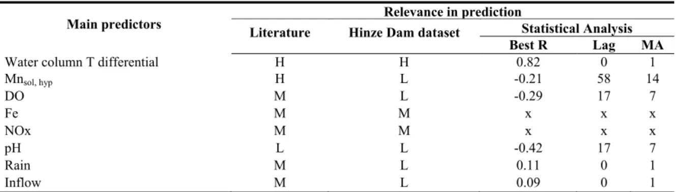 Table 1.  Predictors relevance for soluble epilimnetic Mn, literature/reality/statistical analysis 