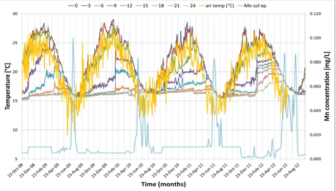 Figure 2.   Soluble epilimnetic Mn, air and water column temperature time series, 2008-12 