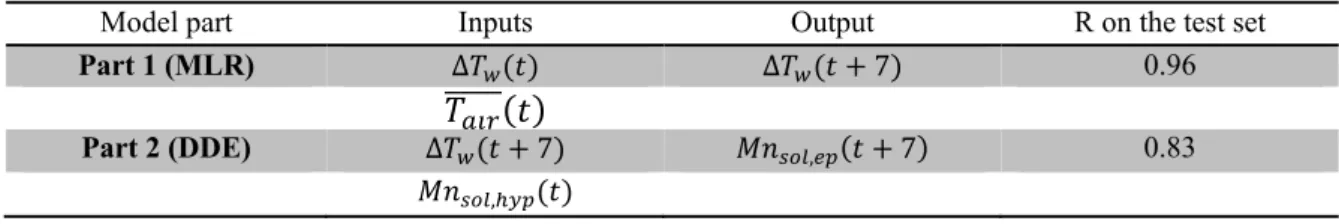Table 2.  Model structure and performance 