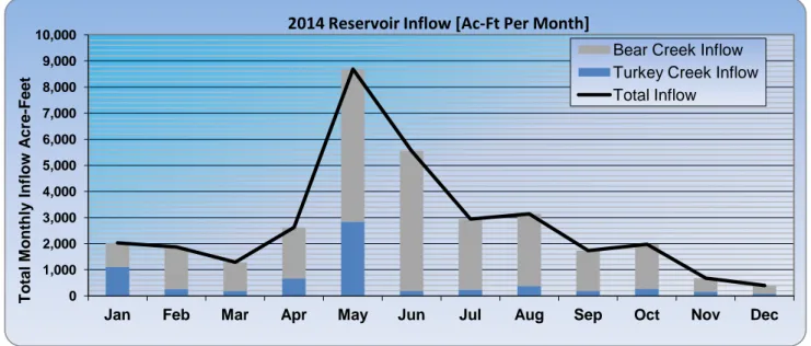Figure 8  In-Flow Estimates by Month into Bear Creek Reservoir 