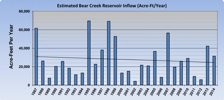 Figure 10  Bear Creek above Evergreen Annual Acre-feet/year Flow  Water Quality Studies 