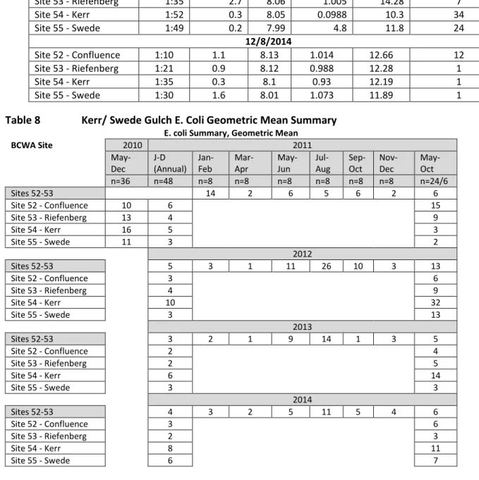 Table 8   Kerr/ Swede Gulch E. Coli Geometric Mean Summary 