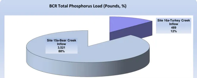 Figure 12  Estimated Total Phosphorus loading into Bear Creek Reservoir  