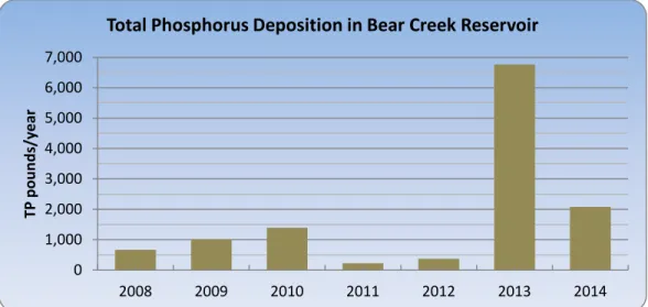 Figure 1  Annual Total Phosphorus Deposition into Bear Creek Reservoir Bottom Sediments 