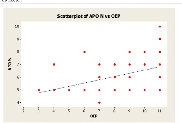 Figure  3.  Scatterplot  of  Overall  Academic  Performance  (Nursing  and  Non-Nursing)  and  Overall  English  Proficiency 