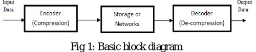 Fig 1: Basic block diagram 