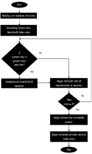 Fig 4: Flowchart for assigning indices using dictionary 