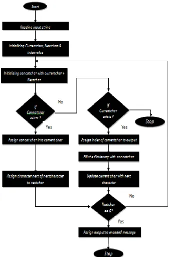 Fig 5: Flowchart for compression phase 