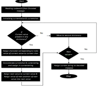 Fig 6: Flowchart for decompreesion phase 