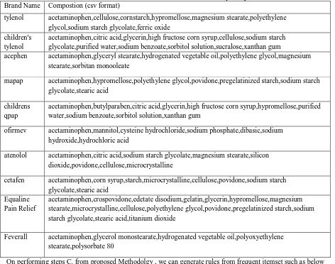 TABLE I. BRAND Names for Generic name: acetaminophen systemic Compostion (csv format) 