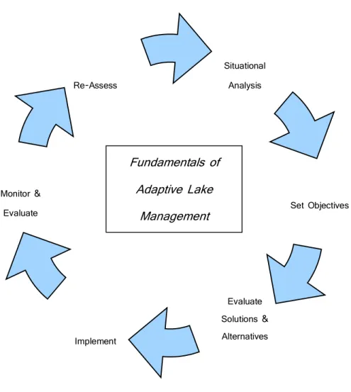 Figure 1 – Adaptive Lake Management 