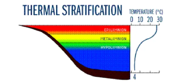 Figure 2: Thermal Stratification 