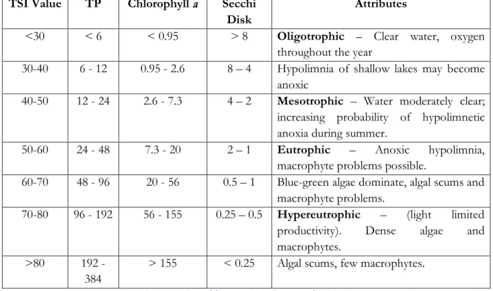 Table 2: Carlson’s Trophic State Gradient  TSI Value  TP  Chlorophyll a  Secchi 