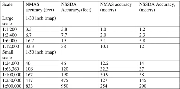 Table 2.3.1 Threshold accuracy values in ground units.   
