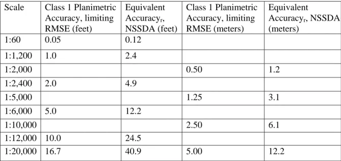 Table 2.3.2 Threshold accuracy values in ground units. 