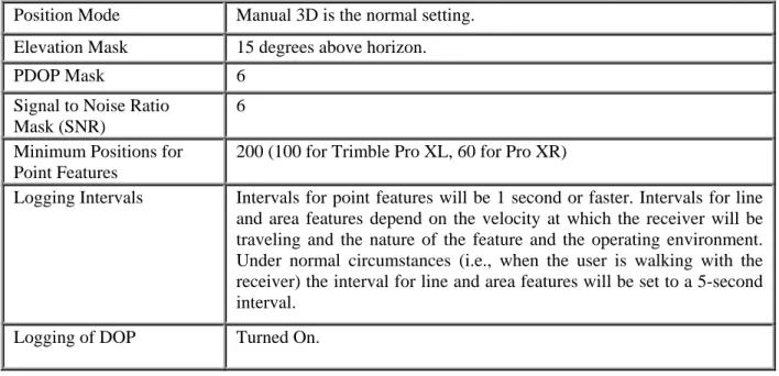 Table 4.0.1  Critical and Recommended Settings for Data Collection   Standard GPS Collection Parameter Settings 