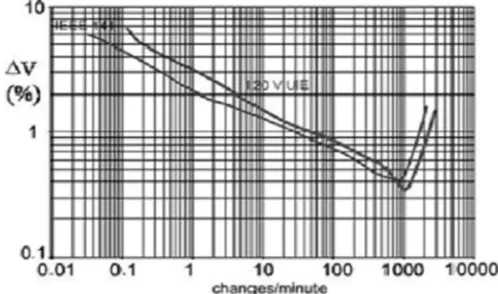 Fig 2:  SVC Building blocks and voltage / current characteristic. 