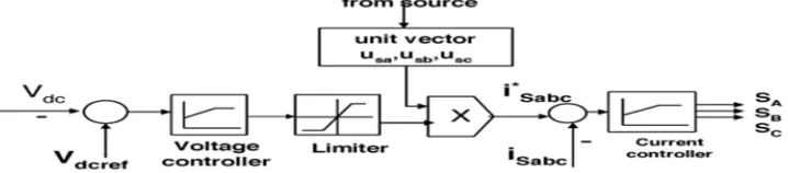 Fig 7: A radial distribution system with an unbalance load and a STATCOM 