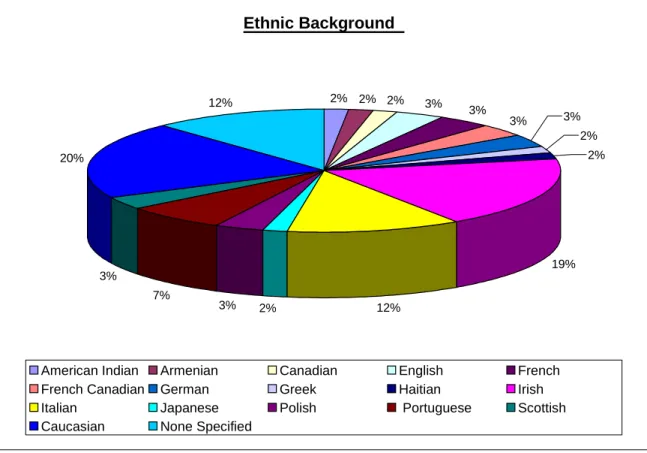 Figure 1. Ethnic backgrounds of participants 