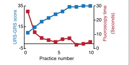 Fig. 1B. Correlation of URS-GRS scores on the simulator and in operating theatre.