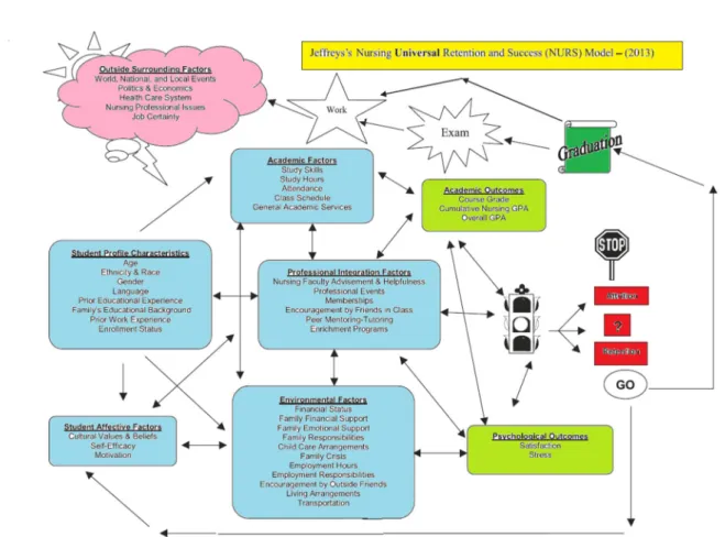 Figure 1: Fig. 1. Jeffreys's Nursing Universal Retention and Success (NURS) Model - (2015, 2013)