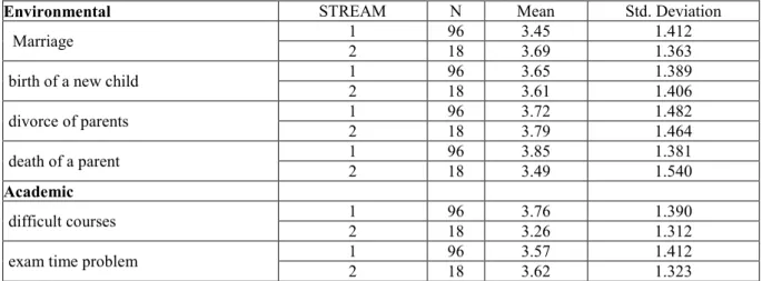 Table 1: Students’ perceptions of the most important factors affecting on-time program completion by a  stream   