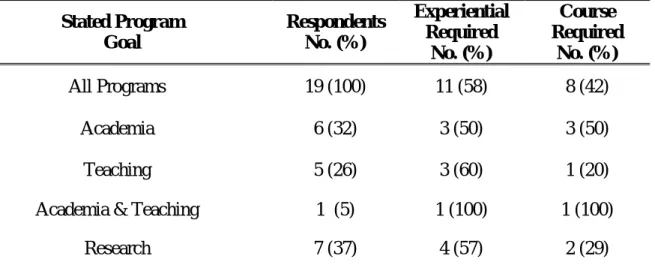 Table 5. Program goals and program requirements for learning to teach  Stated Program  Goal  Respondents No