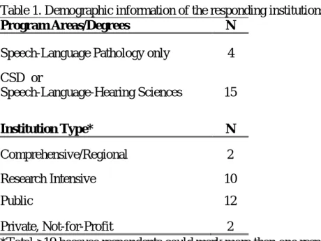 Table 1. Demographic information of the responding institutions 