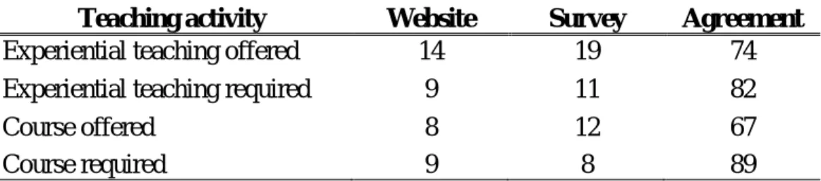Table 4. Comparison between published information and survey responses  Teaching activity  Website  Survey 