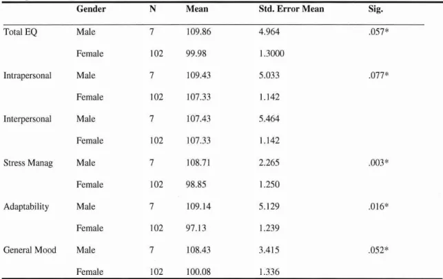 Table 4-10 shows there were somewhat large differences in means between males and  females on STRESS MANAGEMENT and ADAPTABILITY scales