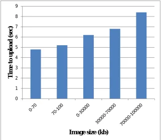 Figure 2: Graph for Image Uploading Time Evaluation 