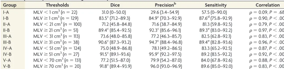 Table 3: Dependency of automated segmentation performance on MLVa