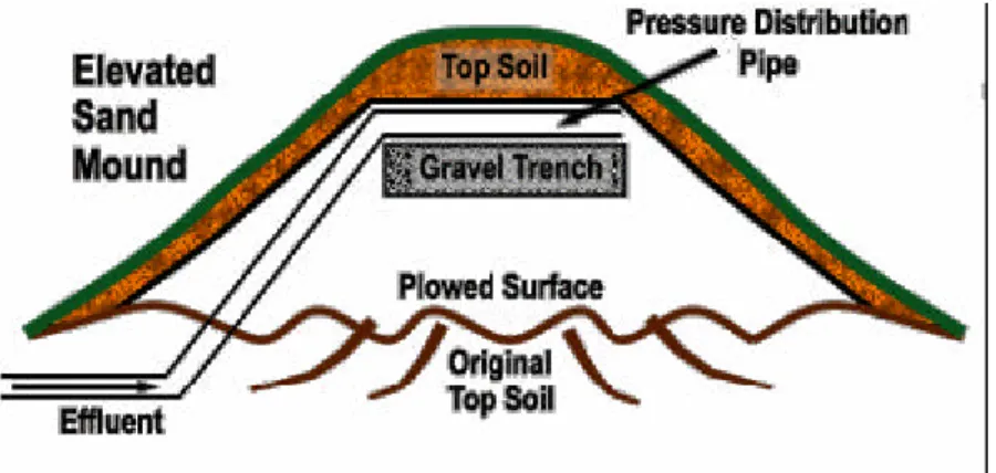 Figure 6: Typical Cross Section of an Elevated Sand Mound System  Source: Tobyhanna/Tunkhannock Creek Watershed Assoc